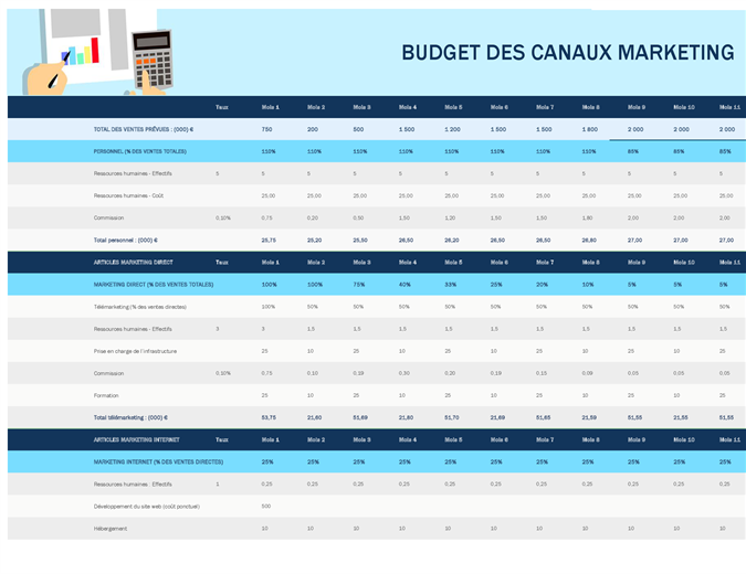 Budget des canaux marketing Budget des canaux marketing