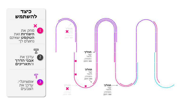 ציר זמן של מפת דרכים של תהליך ציר זמן של מפת דרכים של תהליך
