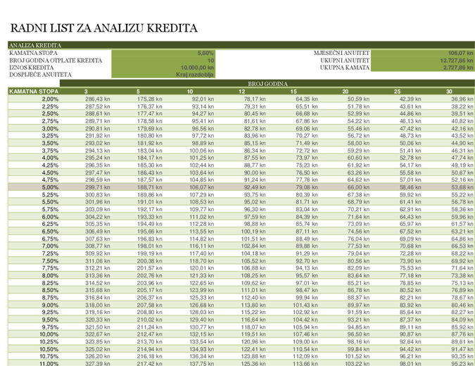 Radni list za analizu kredita Radni list za analizu kredita