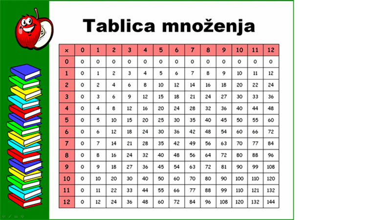 Uzupełnij Tabliczkę Mnożenia Przez 12 Korzystaj Z Niej Przy Dzieleniu Tablica množenja (do 12x12)
