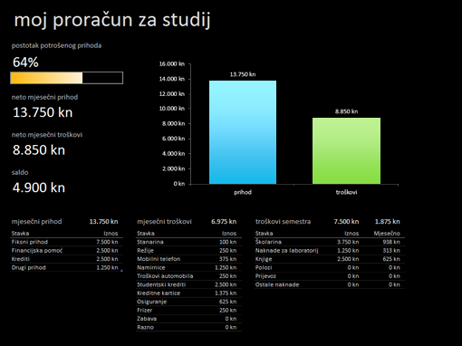 Moj proračun za studij Moj proračun za studij