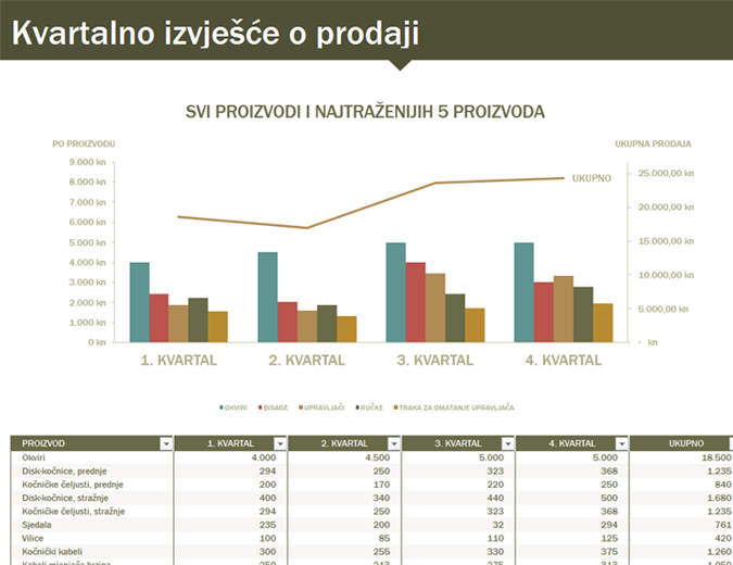 Kvartalno prodajno izvješće Kvartalno prodajno izvješće