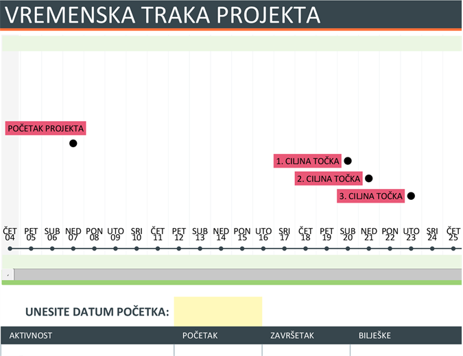 Vremenska crta projekta Vremenska crta projekta