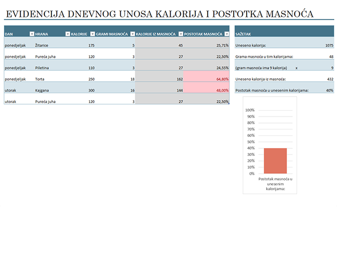 Evidencija dnevnog unosa kalorija i masnoća Evidencija dnevnog unosa kalorija i masnoća