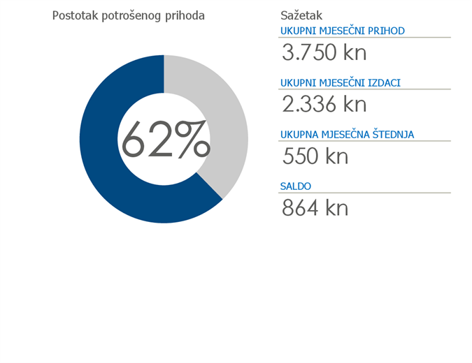 Osobni proračun Osobni proračun