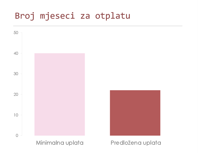 Kalkulator otplate kredita po kreditnoj kartici Kalkulator otplate kredita po kreditnoj kartici