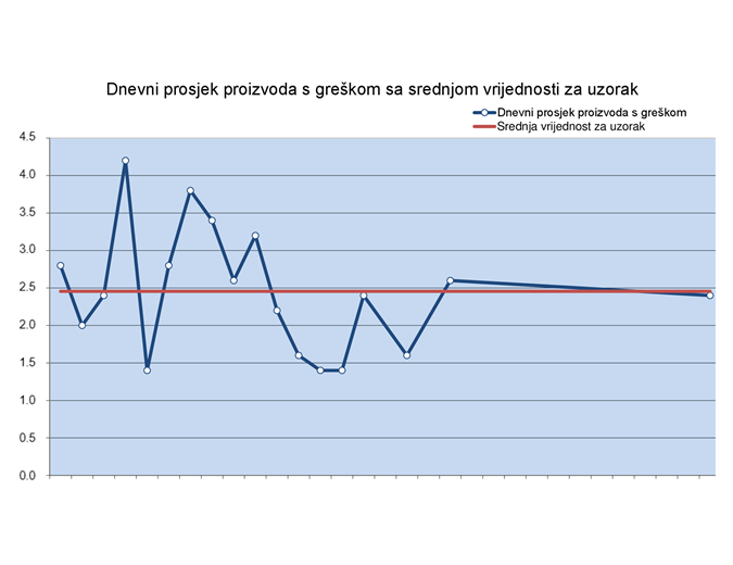 Grafikon tijeka Grafikon tijeka