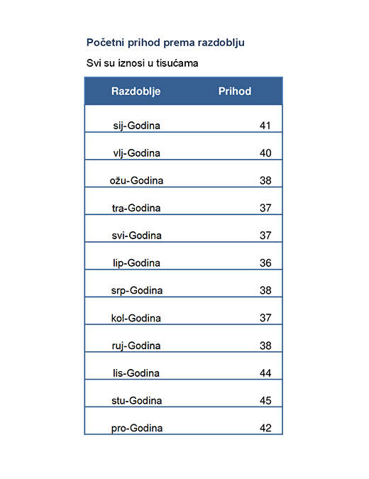 Grafički prikaz trenda kretanja prihoda Grafički prikaz trenda kretanja prihoda