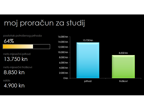 Moj proračun za studij Moj proračun za studij