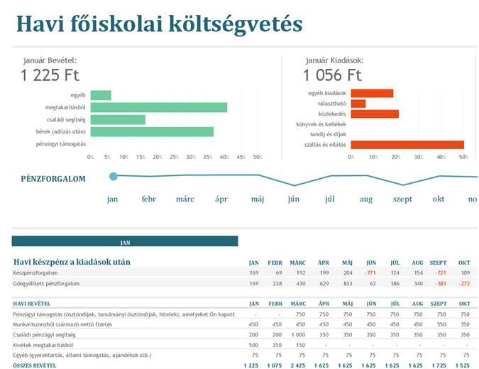 Havi főiskolai költségvetés Havi főiskolai költségvetés