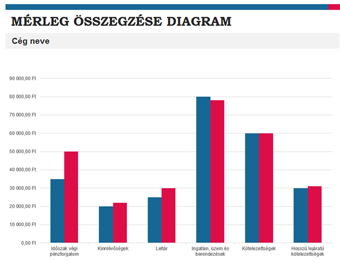 Költségvetés összegzése jelentés Költségvetés összegzése jelentés