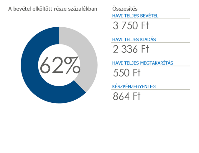 Személyes költségvetés Személyes költségvetés