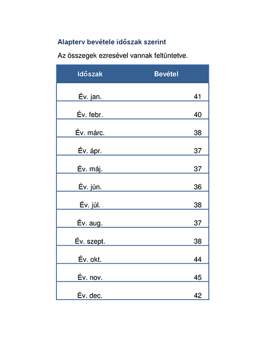 Diagramkészítés a bevétel alakulásáról Diagramkészítés a bevétel alakulásáról