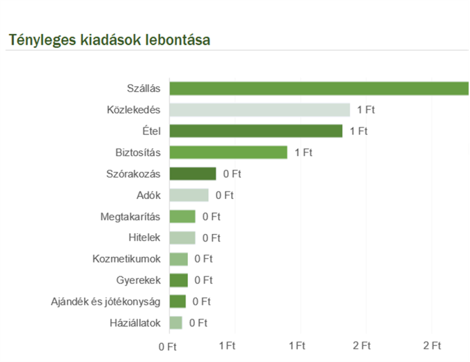 Havi háztartási költségvetés Havi háztartási költségvetés