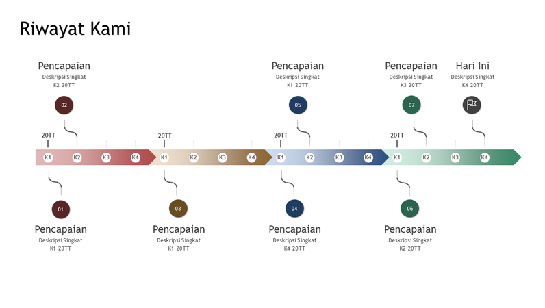 Garis waktu pencapaian dan sejarah Garis waktu pencapaian dan sejarah