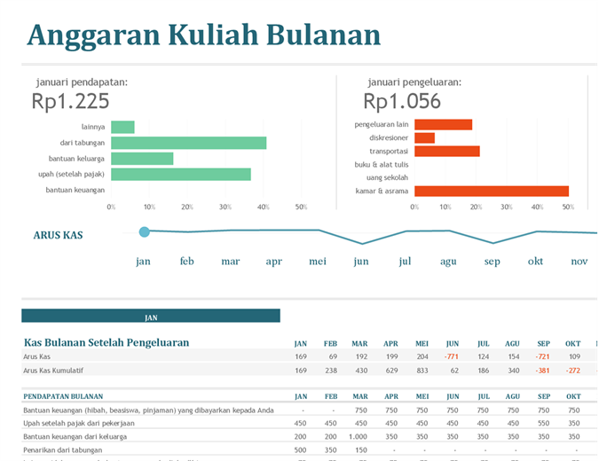 Anggaran kuliah bulanan Anggaran kuliah bulanan