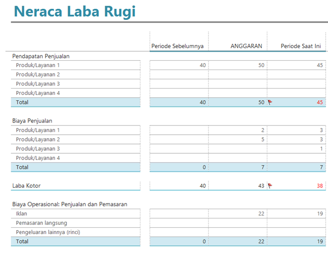 Laporan laba dan rugi Laporan laba dan rugi