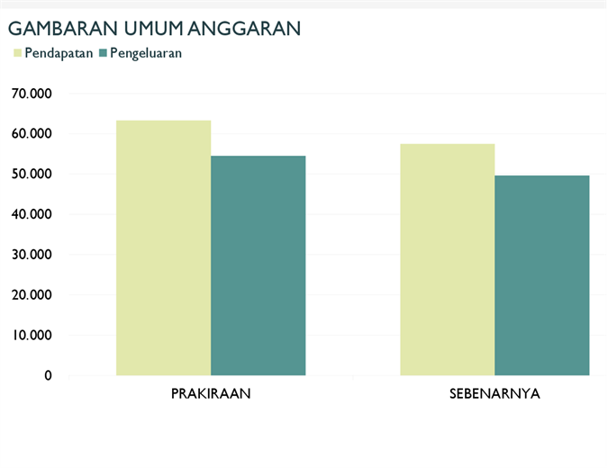 Anggaran bisnis bulanan