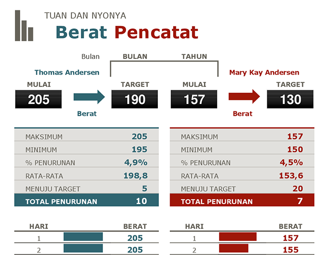 Pencatat penurunan berat badan tuan dan nyonya Pencatat penurunan berat badan tuan dan nyonya