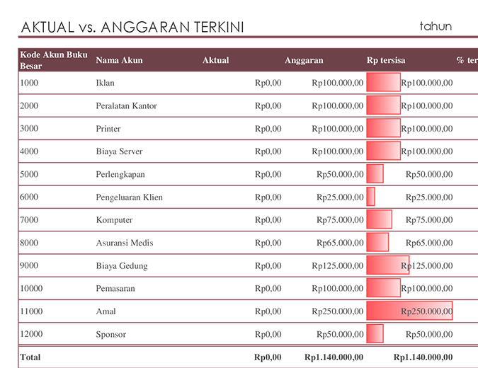 Buku besar dengan perbandingan anggaran Buku besar dengan perbandingan anggaran