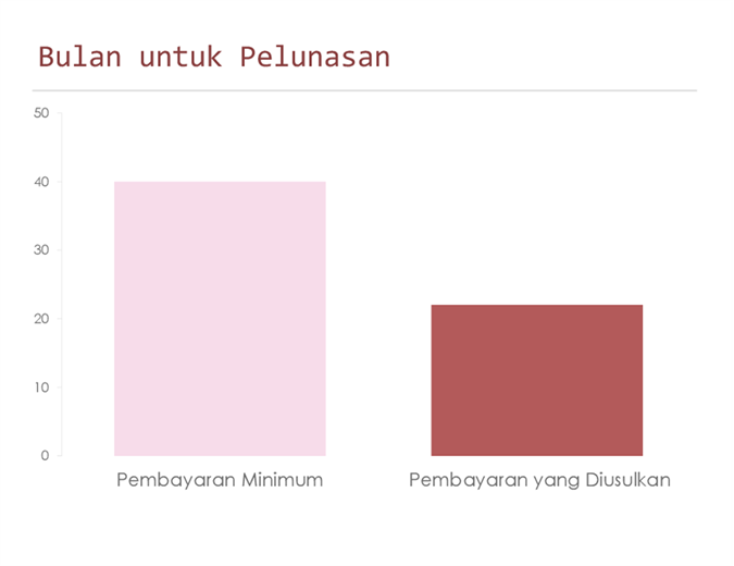 Kalkulator Pelunasan Kartu Kredit Kalkulator Pelunasan Kartu Kredit