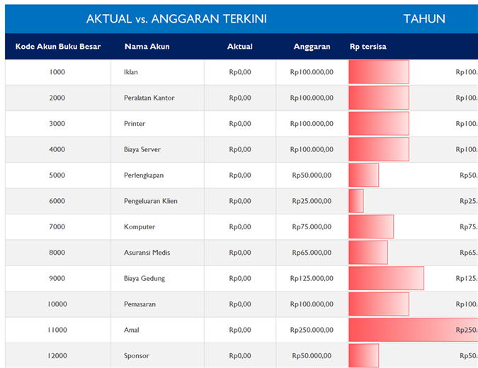 Buku besar dengan perbandingan anggaran Buku besar dengan perbandingan anggaran
