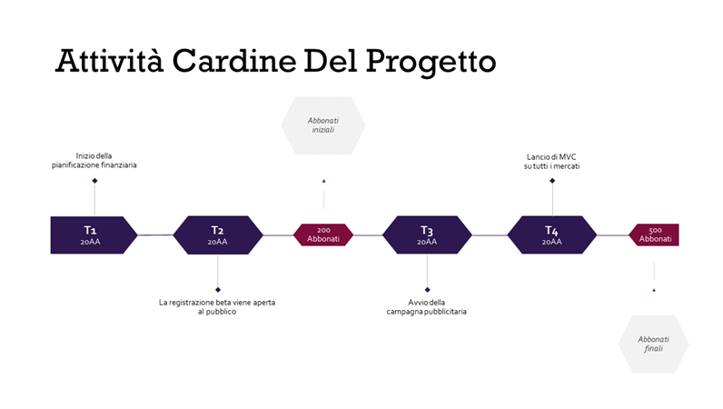Sequenza temporale delle attività cardine del progetto Sequenza temporale delle attività cardine del progetto