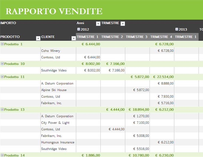 Rapporto vendite di base Rapporto vendite di base