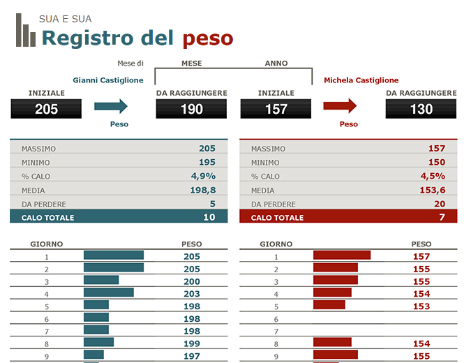 Registro del calo ponderale per lui e per lei Registro del calo ponderale per lui e per lei