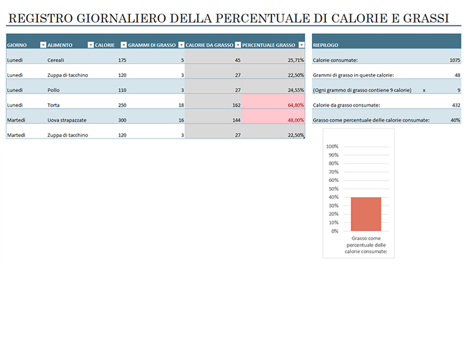 Registro giornaliero delle calorie e dei grassi negli alimenti Registro giornaliero delle calorie e dei grassi negli alimenti