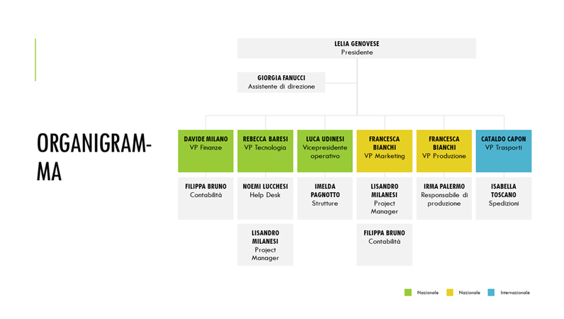 Organigramma semplice Organigramma semplice