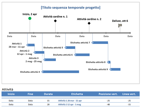 Sequenza temporale progetto per attività cardine e attività Sequenza temporale progetto per attività cardine e attività