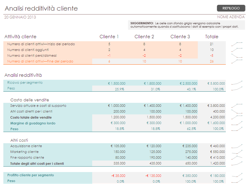 Analisi redditività cliente Analisi redditività cliente
