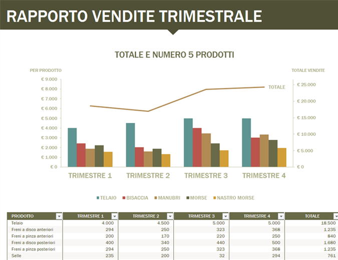 Rapporto trimestrale vendite Rapporto trimestrale vendite