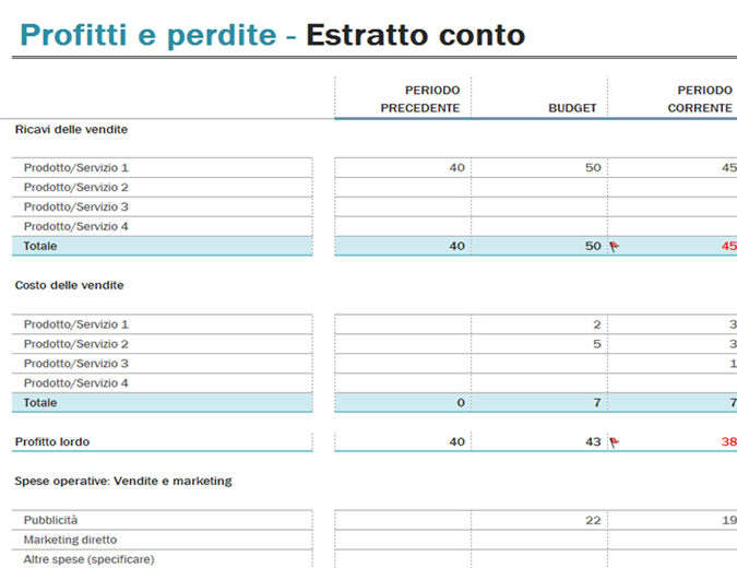 Conto profitti e perdite Conto profitti e perdite