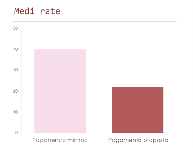 Calcolatore rate carta di credito Calcolatore rate carta di credito