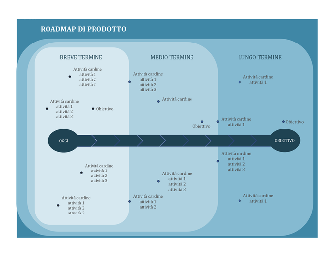 Roadmap per tracciare le attività cardine Roadmap per tracciare le attività cardine