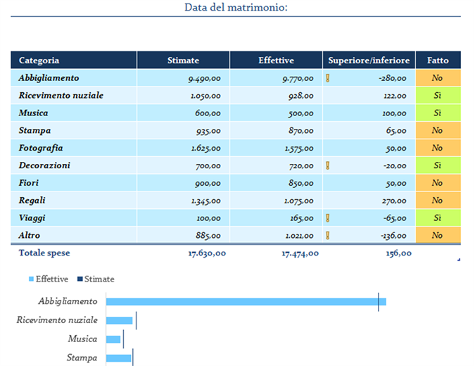 Budget spese per matrimonio Budget spese per matrimonio