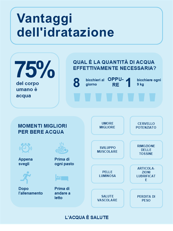 Poster con infografica sull’assunzione di acqua Poster con infografica sull’assunzione di acqua