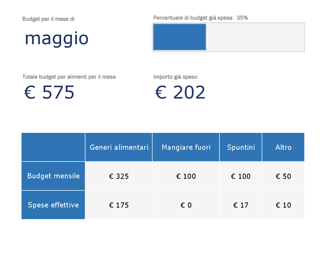 Budget mensile per prodotti alimentari Budget mensile per prodotti alimentari