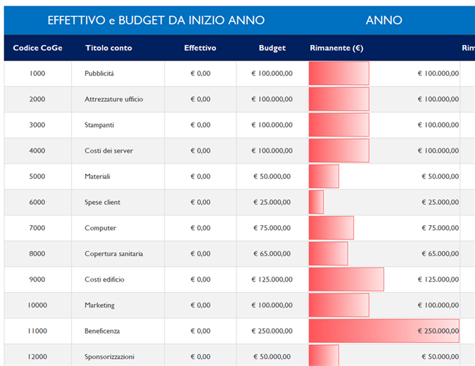 Contabilità generale con confronto budget Contabilità generale con confronto budget