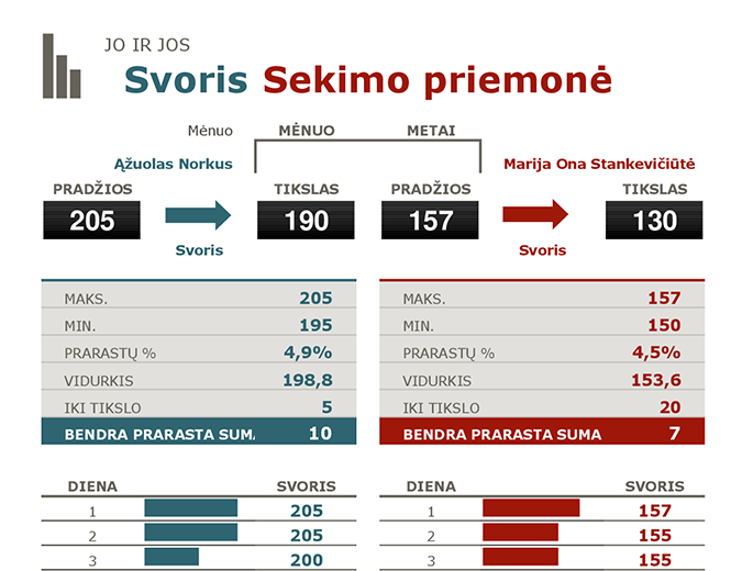 Jo ar jos svorio metimo sekimo priemonė Jo ar jos svorio metimo sekimo priemonė