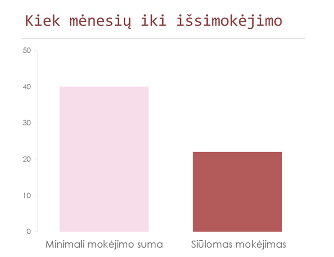 Kredito kortelės išmokų skaičiuoklė Kredito kortelės išmokų skaičiuoklė