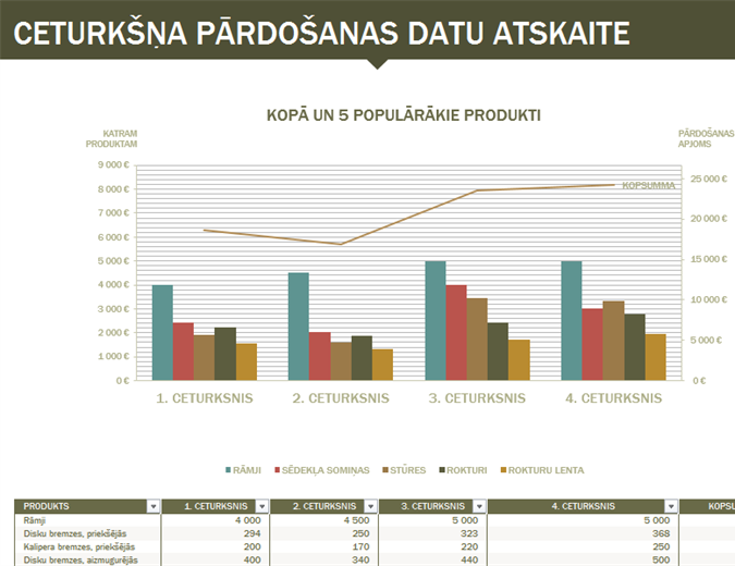 Ceturkšņa pārdošanas datu atskaite Ceturkšņa pārdošanas datu atskaite