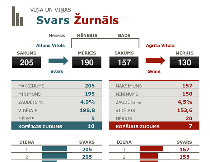 Viņa un viņas svara zuduma uzskaite Viņa un viņas svara zuduma uzskaite