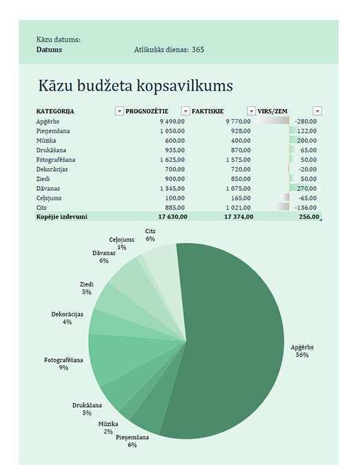 Kāzu budžets Kāzu budžets