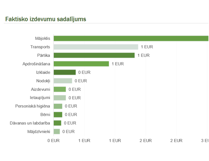 Mājsaimniecības mēneša budžets Mājsaimniecības mēneša budžets