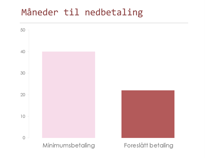 Kalkulator for nedbetaling av kredittkort Kalkulator for nedbetaling av kredittkort