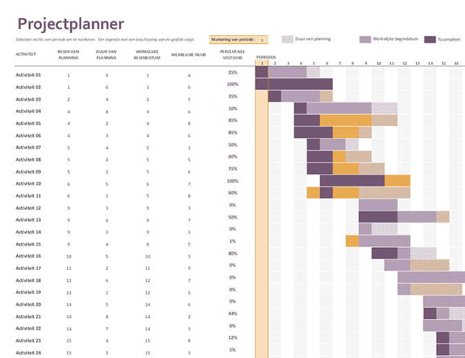 Gantt-projectplanner