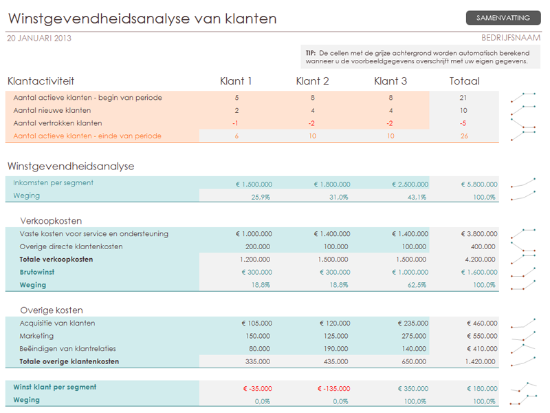 Analyse van klantwinstgevendheid Analyse van klantwinstgevendheid
